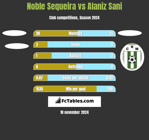 Noble Sequeira vs Alaniz Sani h2h player stats