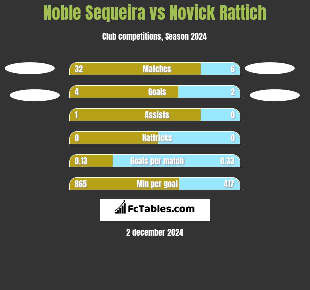 Noble Sequeira vs Novick Rattich h2h player stats