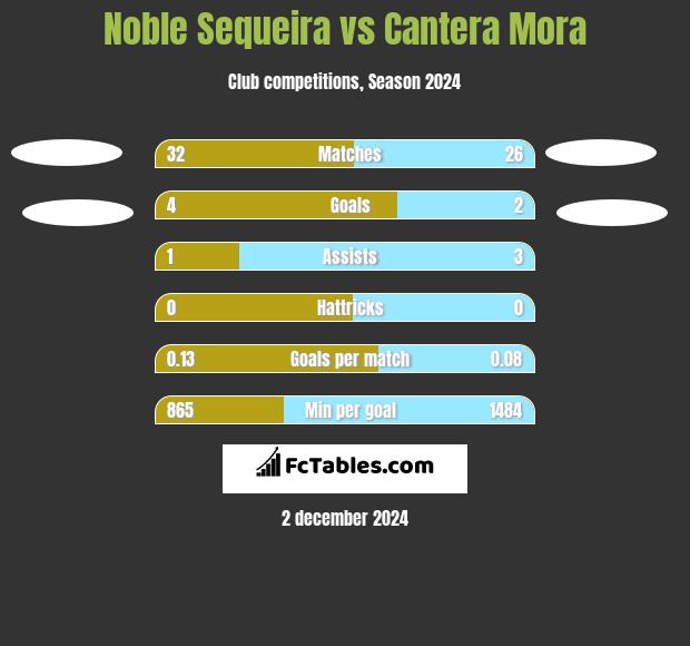 Noble Sequeira vs Cantera Mora h2h player stats