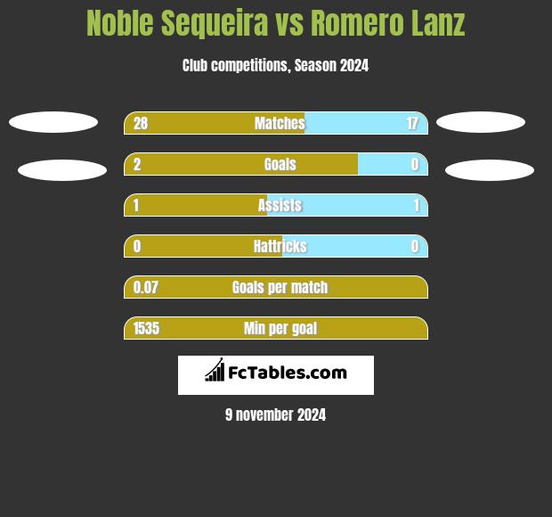 Noble Sequeira vs Romero Lanz h2h player stats