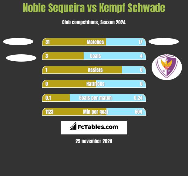 Noble Sequeira vs Kempf Schwade h2h player stats