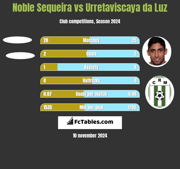 Noble Sequeira vs Urretaviscaya da Luz h2h player stats