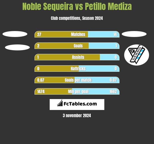 Noble Sequeira vs Petillo Mediza h2h player stats