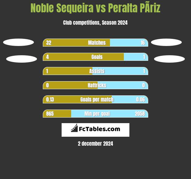 Noble Sequeira vs Peralta PÃ­riz h2h player stats