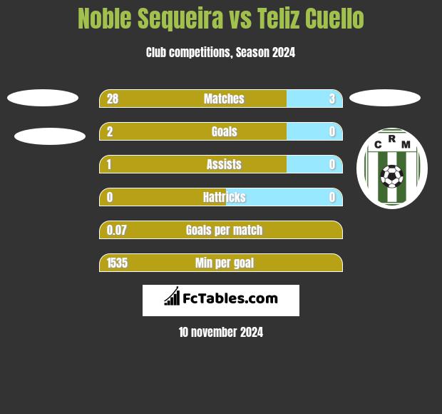 Noble Sequeira vs Teliz Cuello h2h player stats