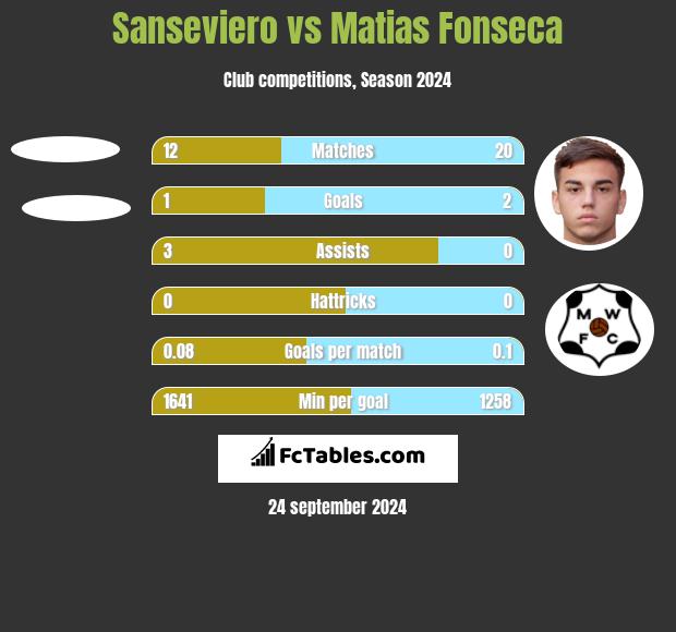 Sanseviero vs Matias Fonseca h2h player stats