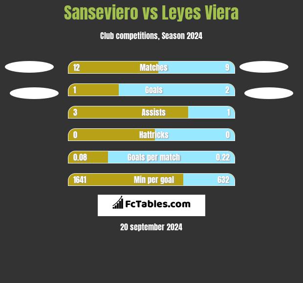 Sanseviero vs Leyes Viera h2h player stats