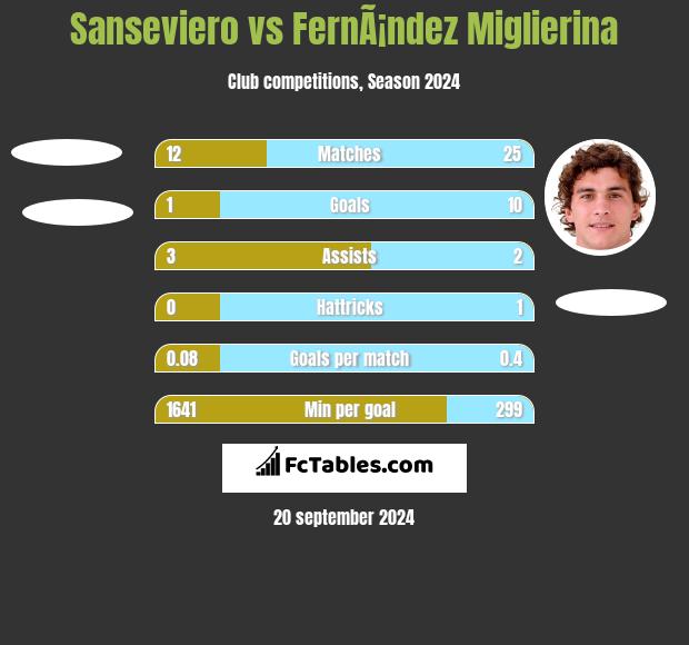 Sanseviero vs FernÃ¡ndez Miglierina h2h player stats