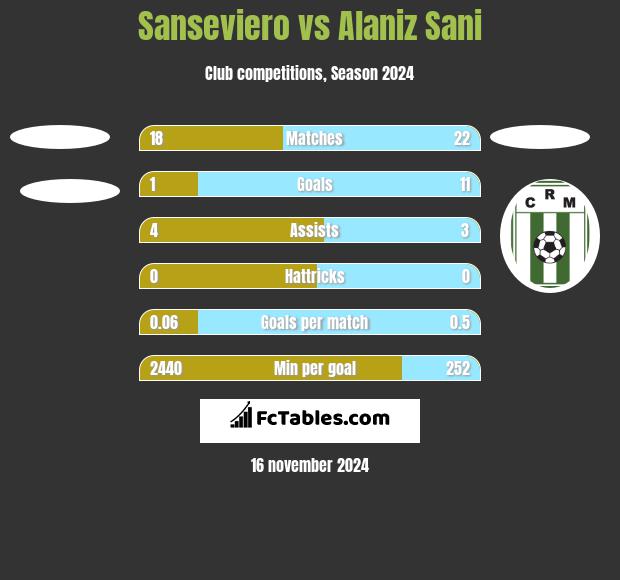 Sanseviero vs Alaniz Sani h2h player stats