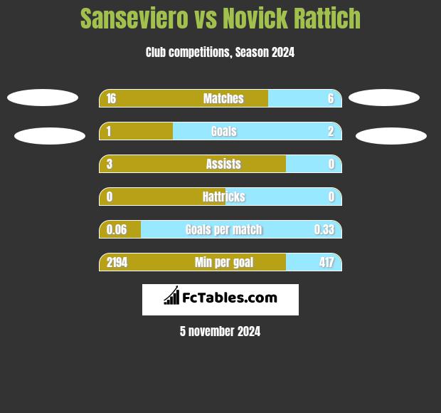 Sanseviero vs Novick Rattich h2h player stats