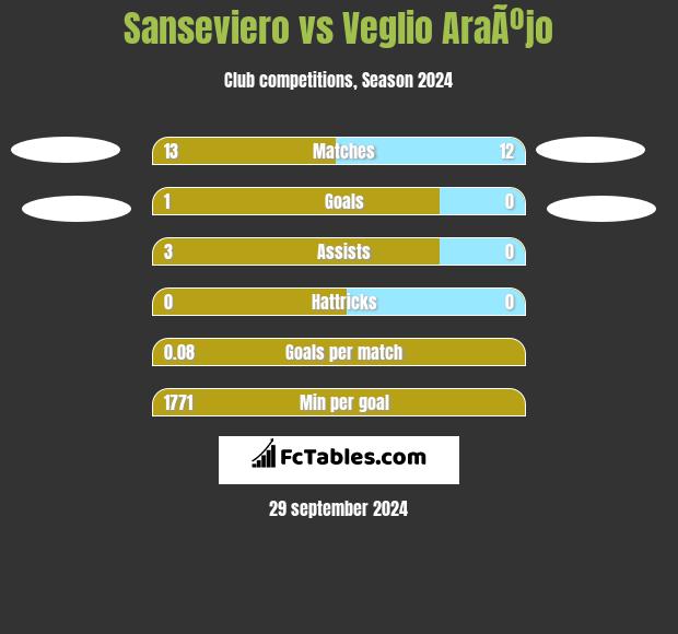 Sanseviero vs Veglio AraÃºjo h2h player stats