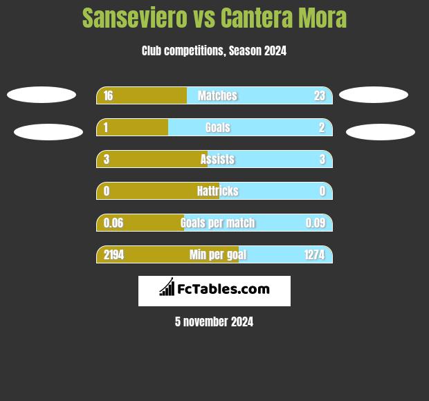 Sanseviero vs Cantera Mora h2h player stats