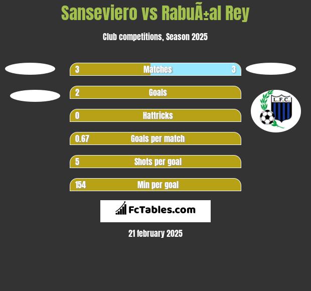 Sanseviero vs RabuÃ±al Rey h2h player stats