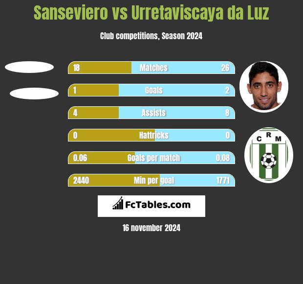 Sanseviero vs Urretaviscaya da Luz h2h player stats