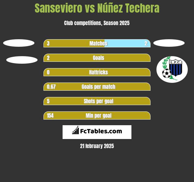 Sanseviero vs Núñez Techera h2h player stats