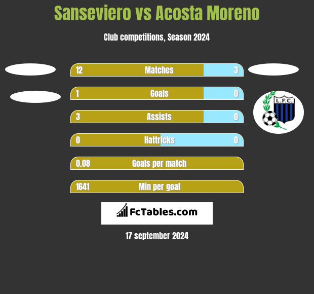 Sanseviero vs Acosta Moreno h2h player stats