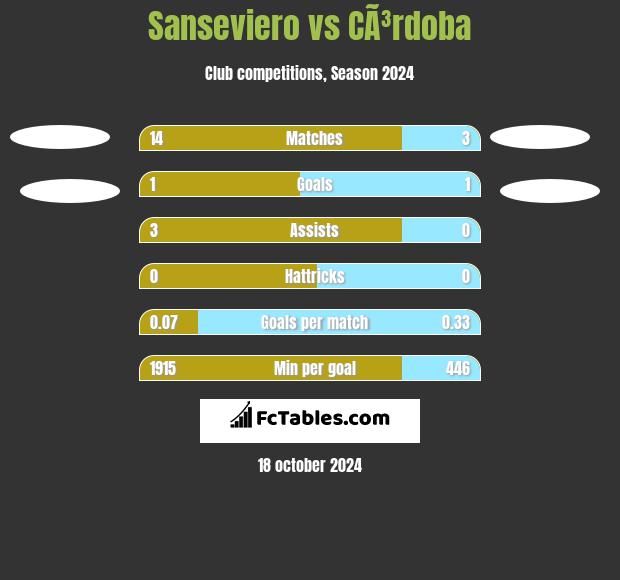 Sanseviero vs CÃ³rdoba h2h player stats