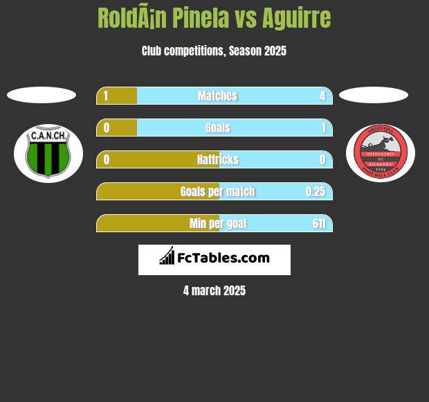 RoldÃ¡n Pinela vs Aguirre h2h player stats