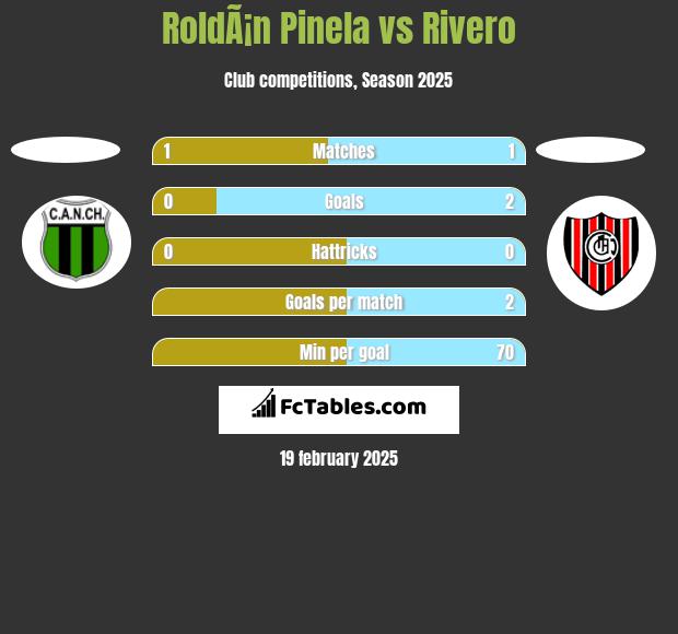 RoldÃ¡n Pinela vs Rivero h2h player stats