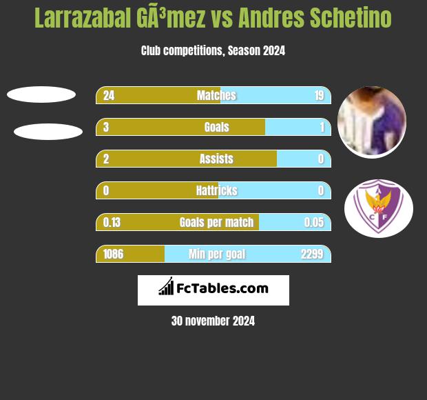 Larrazabal GÃ³mez vs Andres Schetino h2h player stats