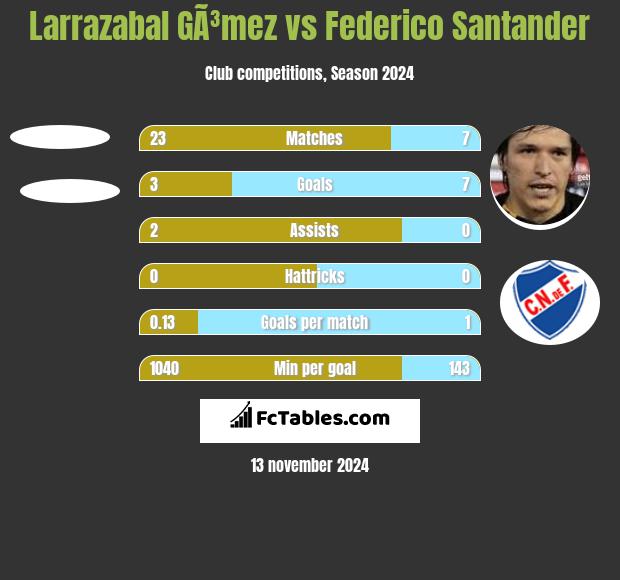 Larrazabal GÃ³mez vs Federico Santander h2h player stats