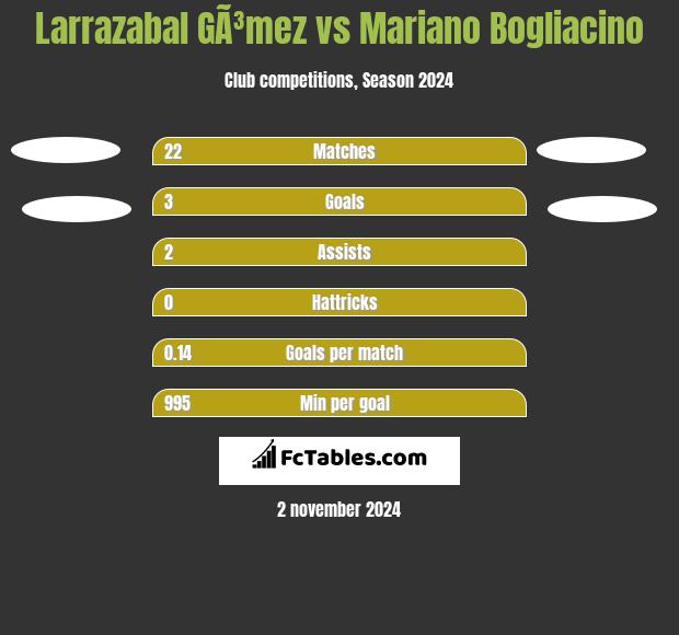 Larrazabal GÃ³mez vs Mariano Bogliacino h2h player stats