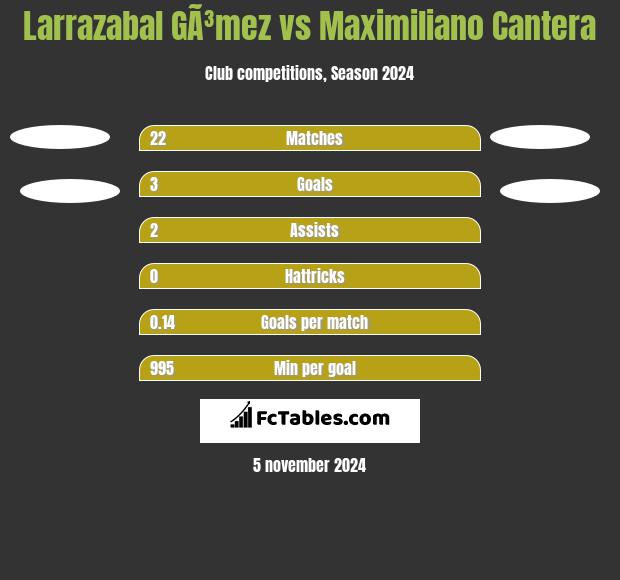 Larrazabal GÃ³mez vs Maximiliano Cantera h2h player stats