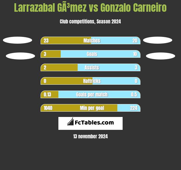 Larrazabal GÃ³mez vs Gonzalo Carneiro h2h player stats