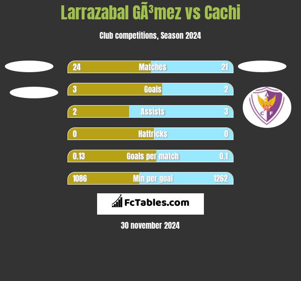 Larrazabal GÃ³mez vs Cachi h2h player stats