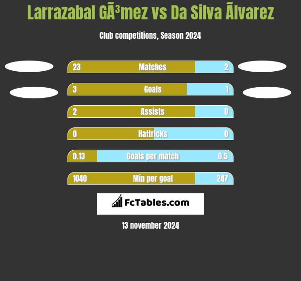 Larrazabal GÃ³mez vs Da Silva Ãlvarez h2h player stats