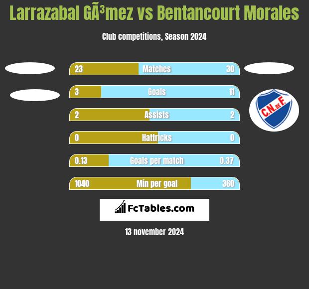 Larrazabal GÃ³mez vs Bentancourt Morales h2h player stats