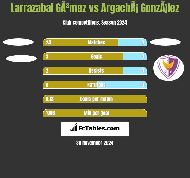 Larrazabal GÃ³mez vs ArgachÃ¡ GonzÃ¡lez h2h player stats