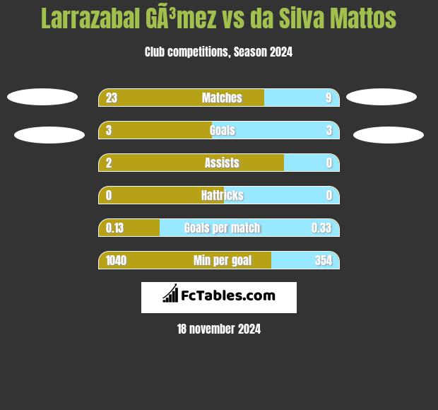 Larrazabal GÃ³mez vs da Silva Mattos h2h player stats