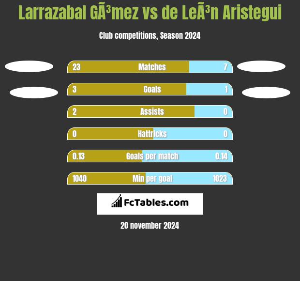 Larrazabal GÃ³mez vs de LeÃ³n Aristegui h2h player stats