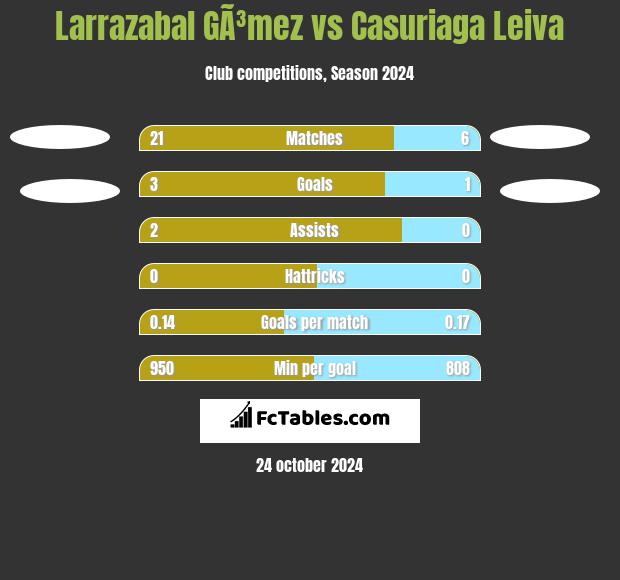 Larrazabal GÃ³mez vs Casuriaga Leiva h2h player stats