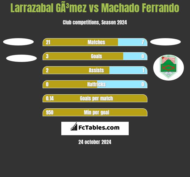 Larrazabal GÃ³mez vs Machado Ferrando h2h player stats