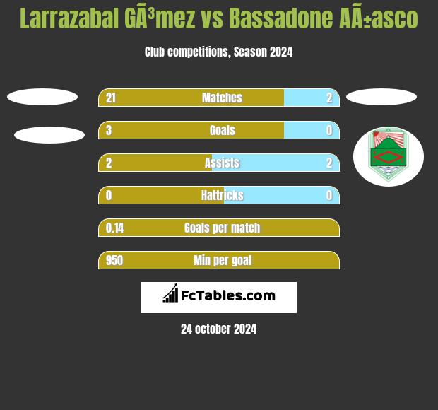 Larrazabal GÃ³mez vs Bassadone AÃ±asco h2h player stats