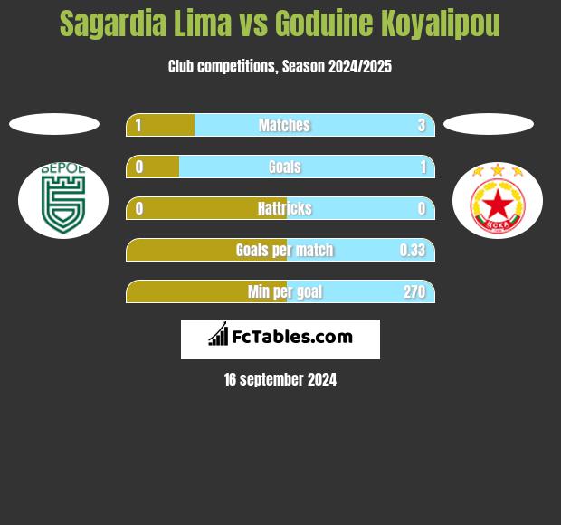 Sagardia Lima vs Goduine Koyalipou h2h player stats