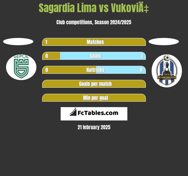 Sagardia Lima vs VukoviÄ‡ h2h player stats