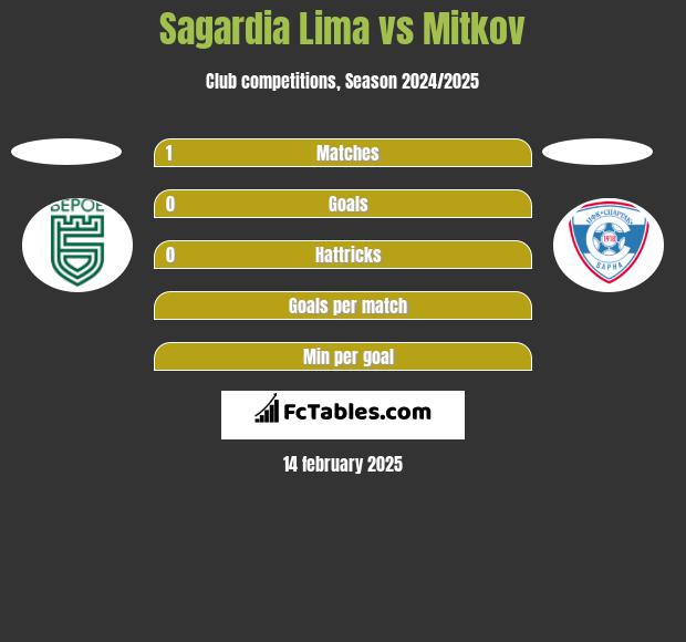 Sagardia Lima vs Mitkov h2h player stats