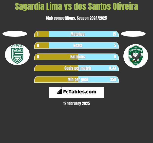 Sagardia Lima vs dos Santos Oliveira h2h player stats