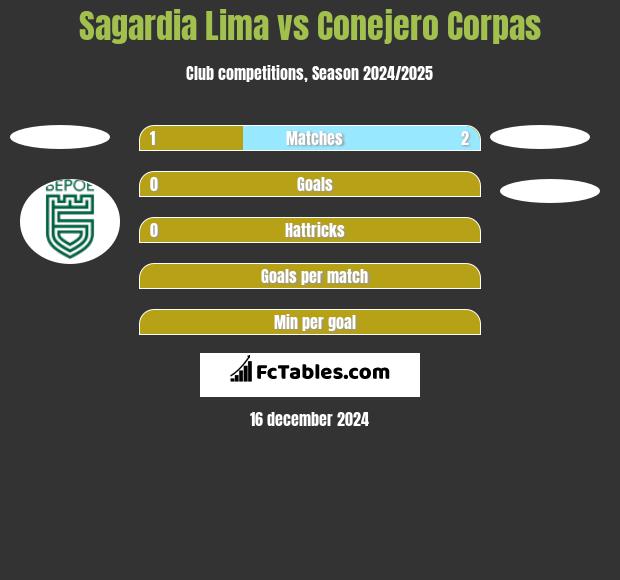 Sagardia Lima vs Conejero Corpas h2h player stats