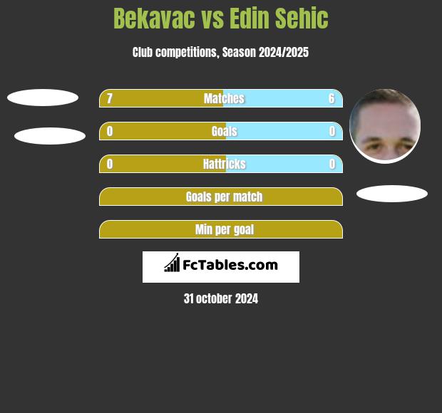 Bekavac vs Edin Sehic h2h player stats