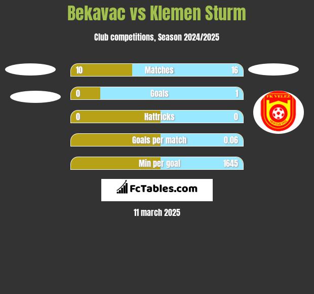 Bekavac vs Klemen Sturm h2h player stats