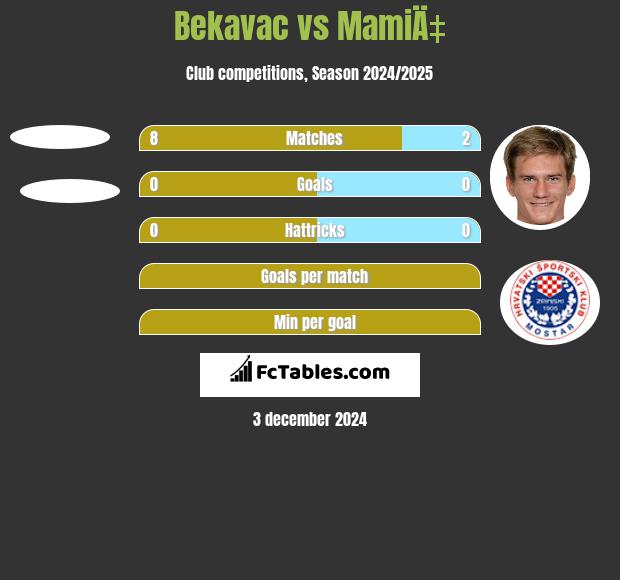 Bekavac vs MamiÄ‡ h2h player stats