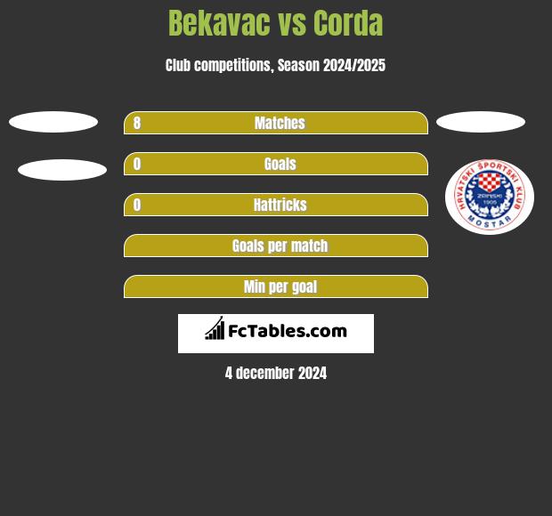 Bekavac vs Corda h2h player stats