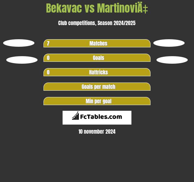 Bekavac vs MartinoviÄ‡ h2h player stats