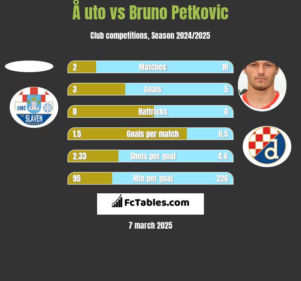 Å uto vs Bruno Petkovic h2h player stats