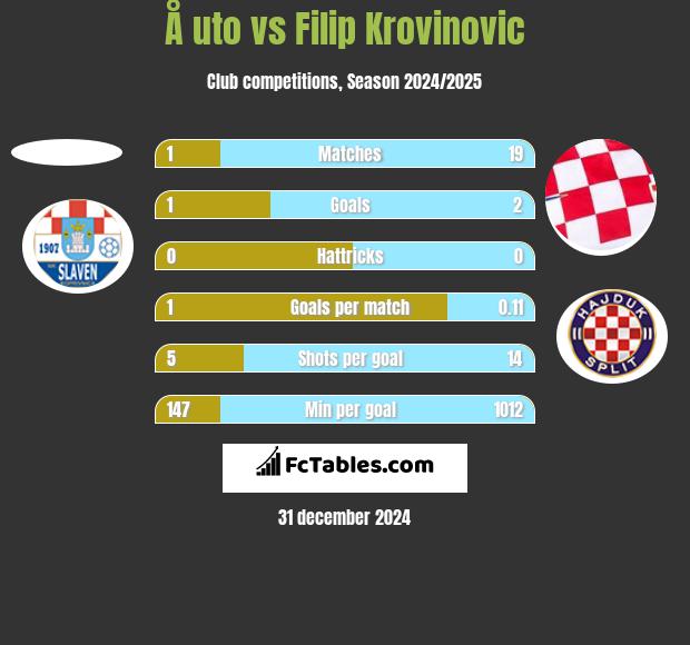 Å uto vs Filip Krovinovic h2h player stats