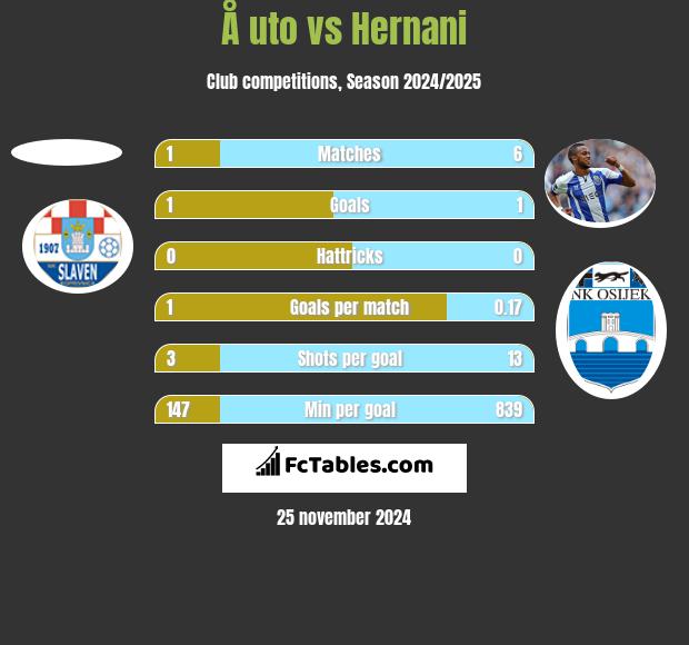 Å uto vs Hernani h2h player stats